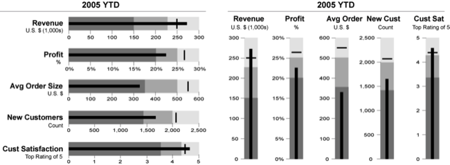 Bullet graph